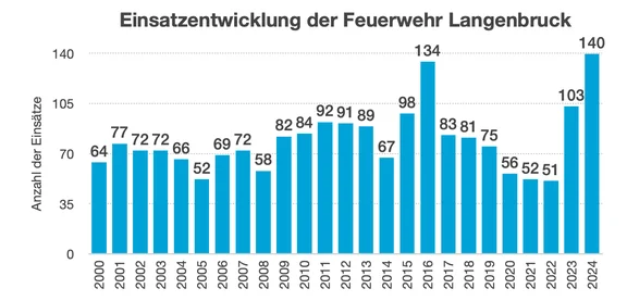 Einsatzentwicklung_2000-2024.png